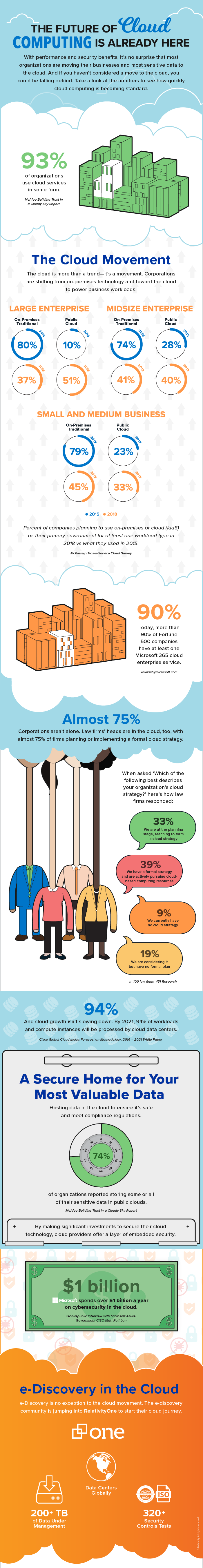 Relativity cloud infographic