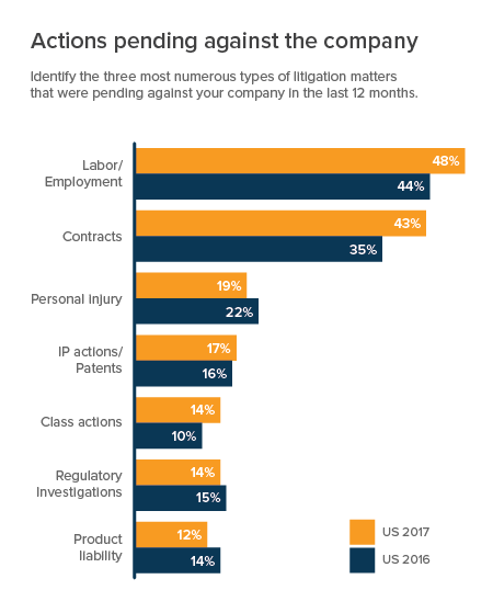 Actions pending against the company chart