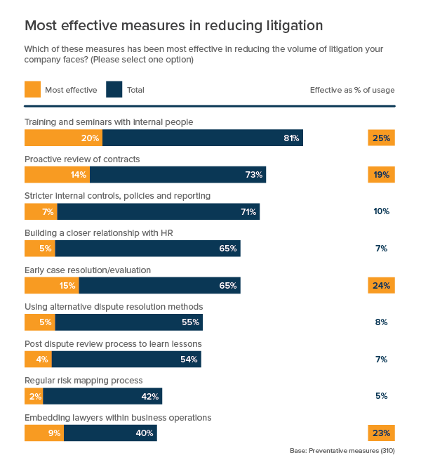 Most effective measures in reducing litigation chart