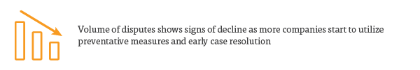 Volume of disputes shows signs of decline