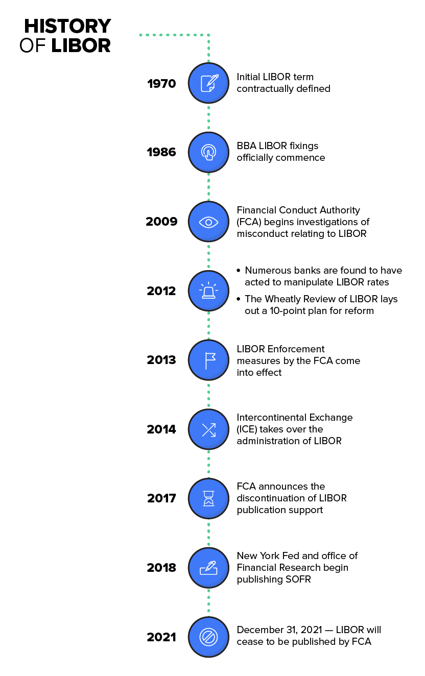 History of LIBOR
