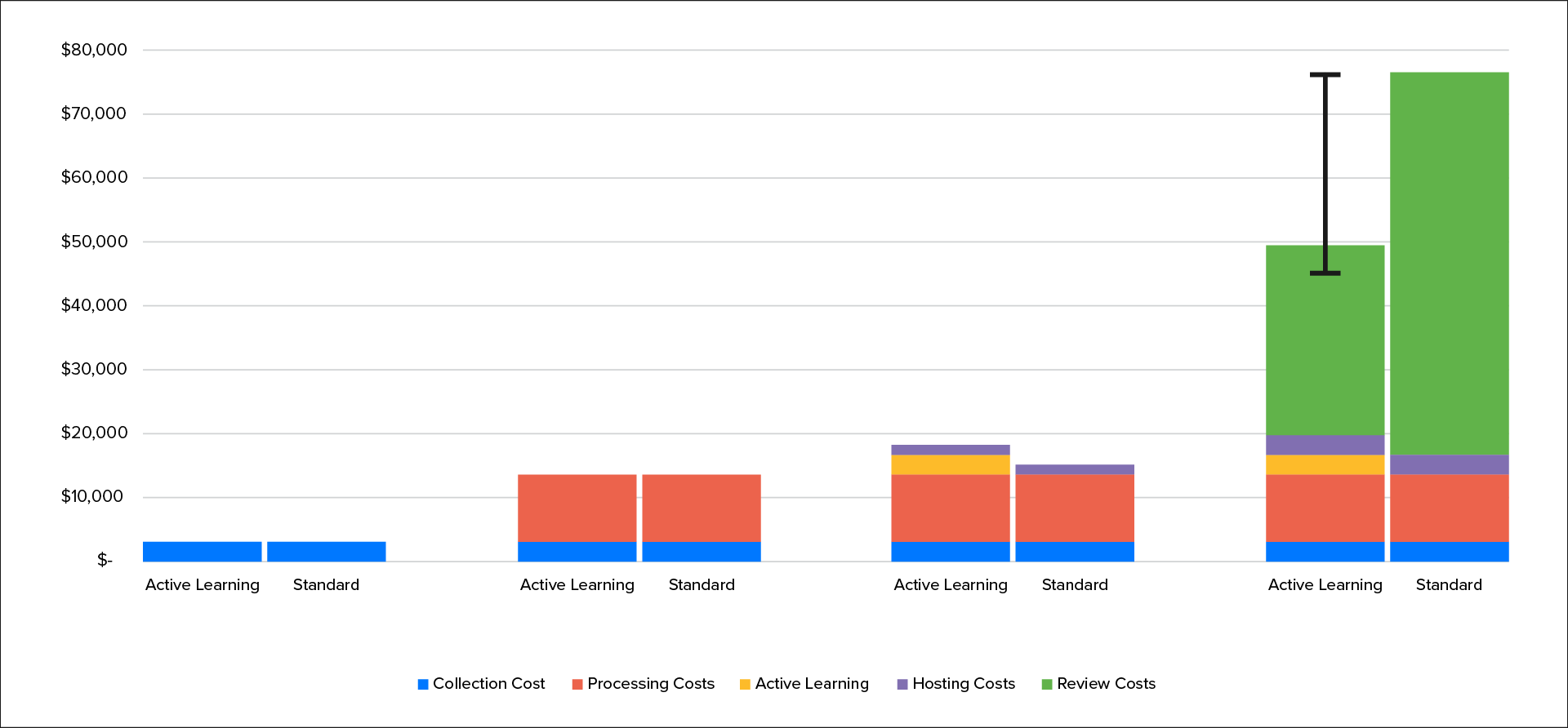 Active learning chart