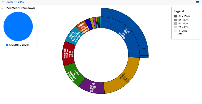 ILTACON 2015 Cluster