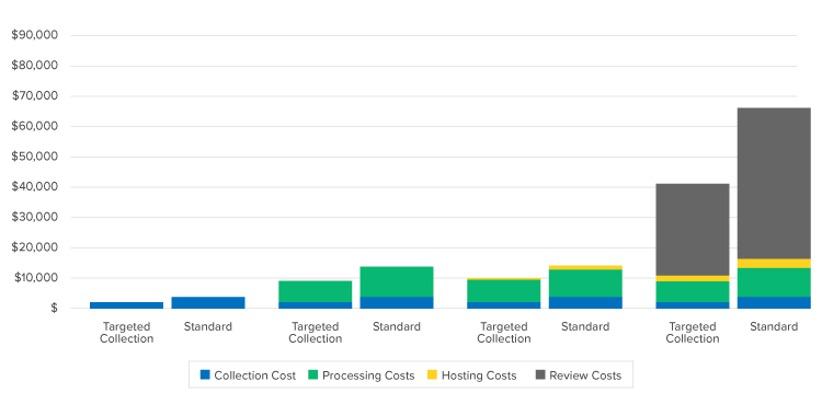Month by month Collection costs chart