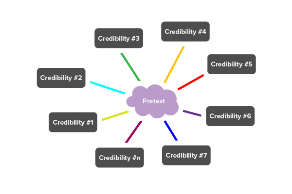 Social engineering chart
