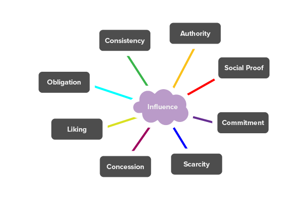 Social engineering chart