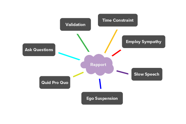 Social engineering chart