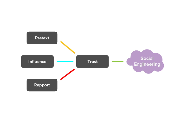 Social engineering chart