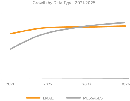 Growth By Data Type Chart