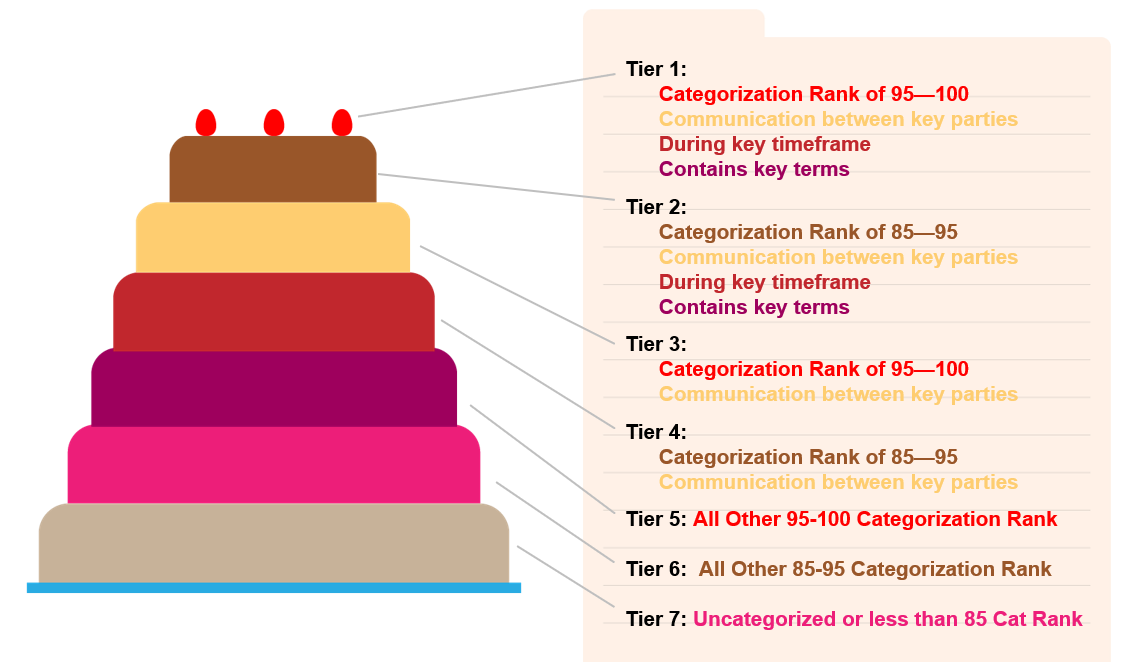 JND's communications cake