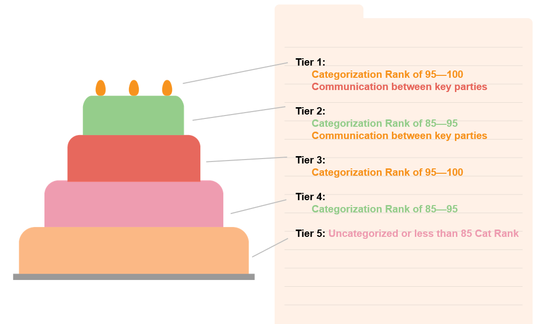 JND's transactional cake
