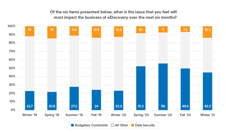Most impact on eDiscovery chart
