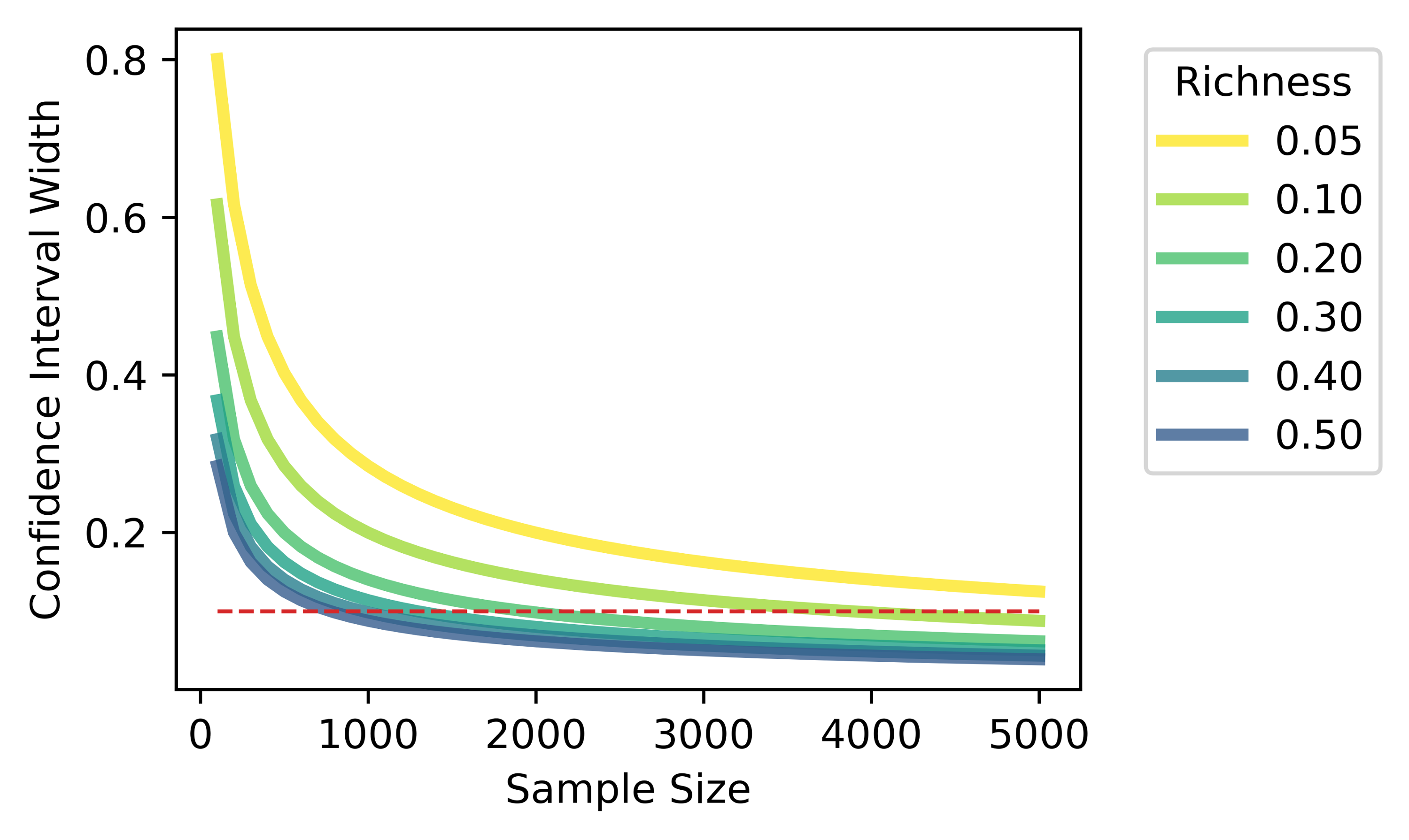Estimating recall & elusion rate graphic