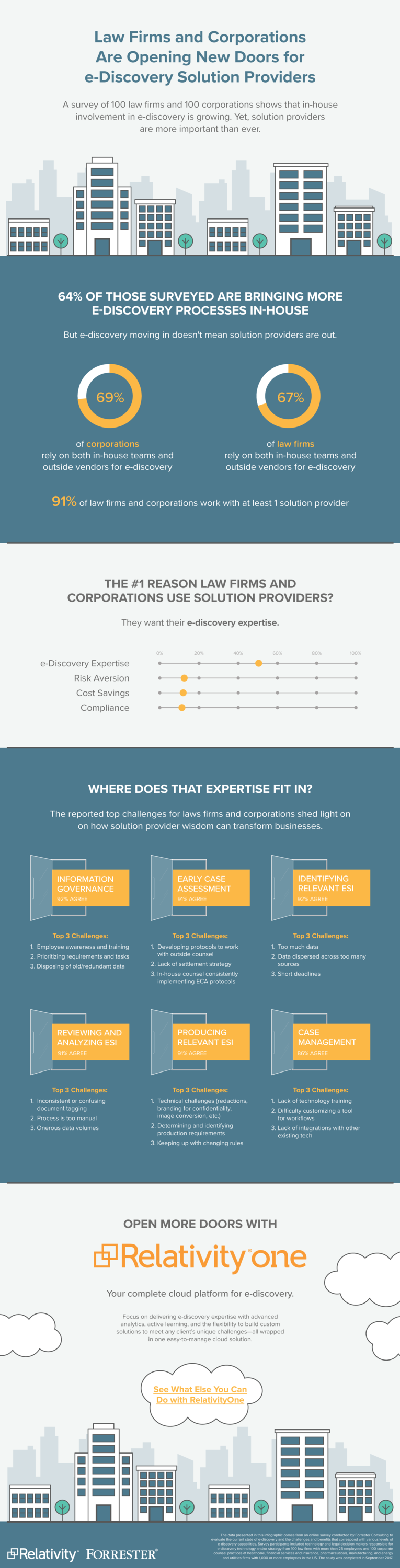 Forrester Service Providers Infographic