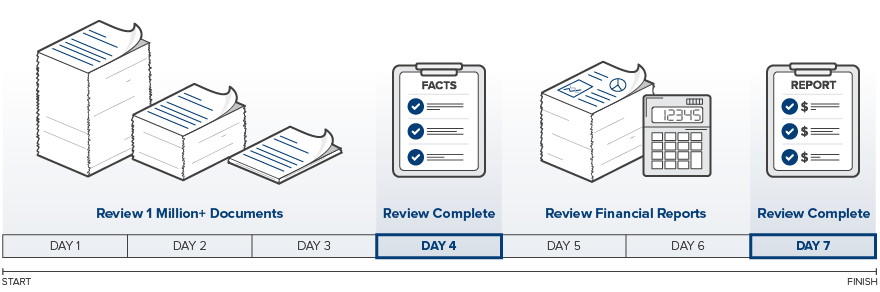 Drinker & Biddle Document Review Timeline