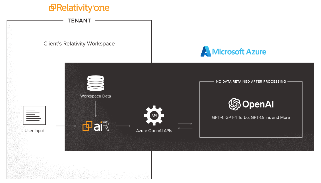 Relativity aiR Microsoft Azure Security