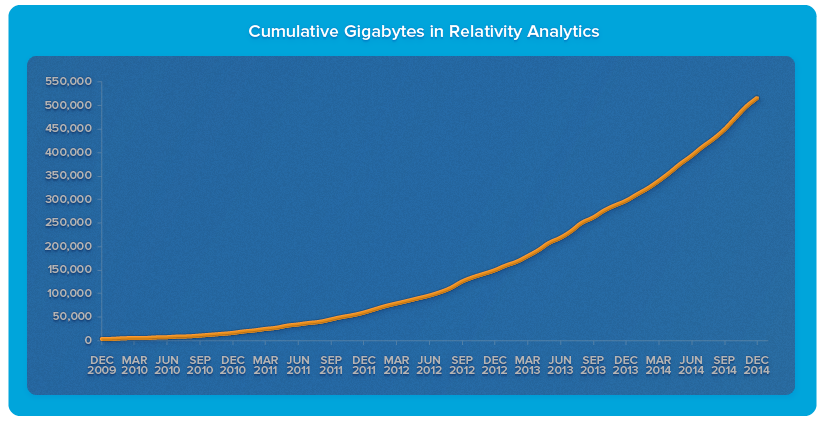 Cumulative Gigabytes in Relativity Analytics