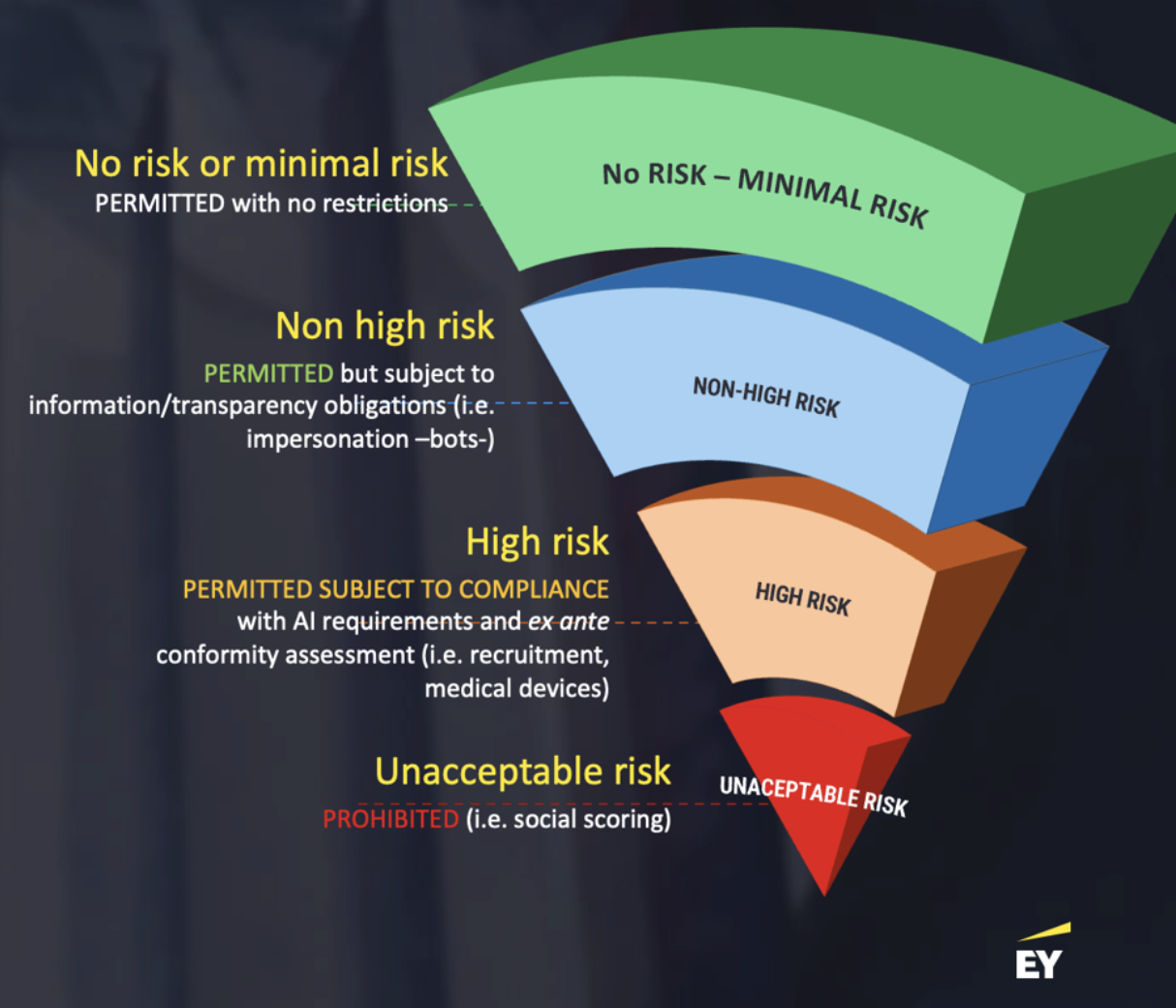 EY Chart on Levels of Regulatory Risk