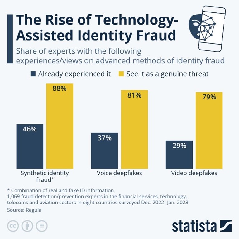 The Rise of Technology Assisted Identify Fraud graphic