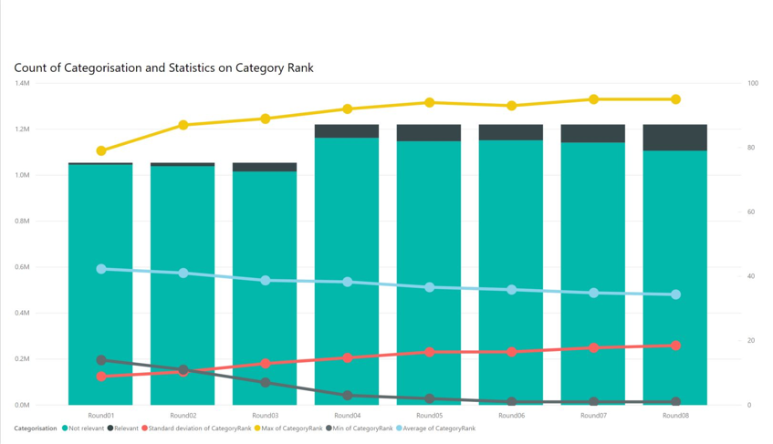 KordaMentha - Count of Categorization and Statistics